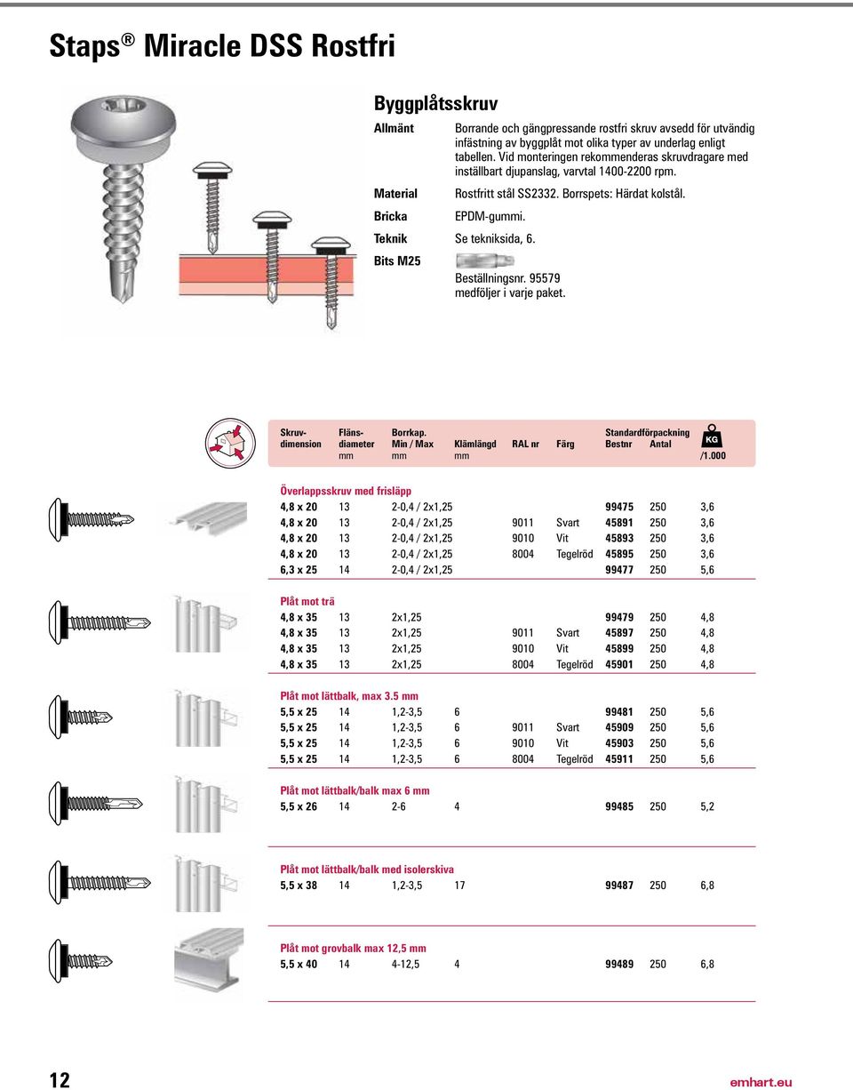 Bits M25 Beställningsnr. 95579 medföljer i varje paket. Skruv- Fläns- Borrkap. Standardförpackning dimension diameter Min / Max Klämlängd RAL nr Färg Bestnr Antal mm mm mm /1.