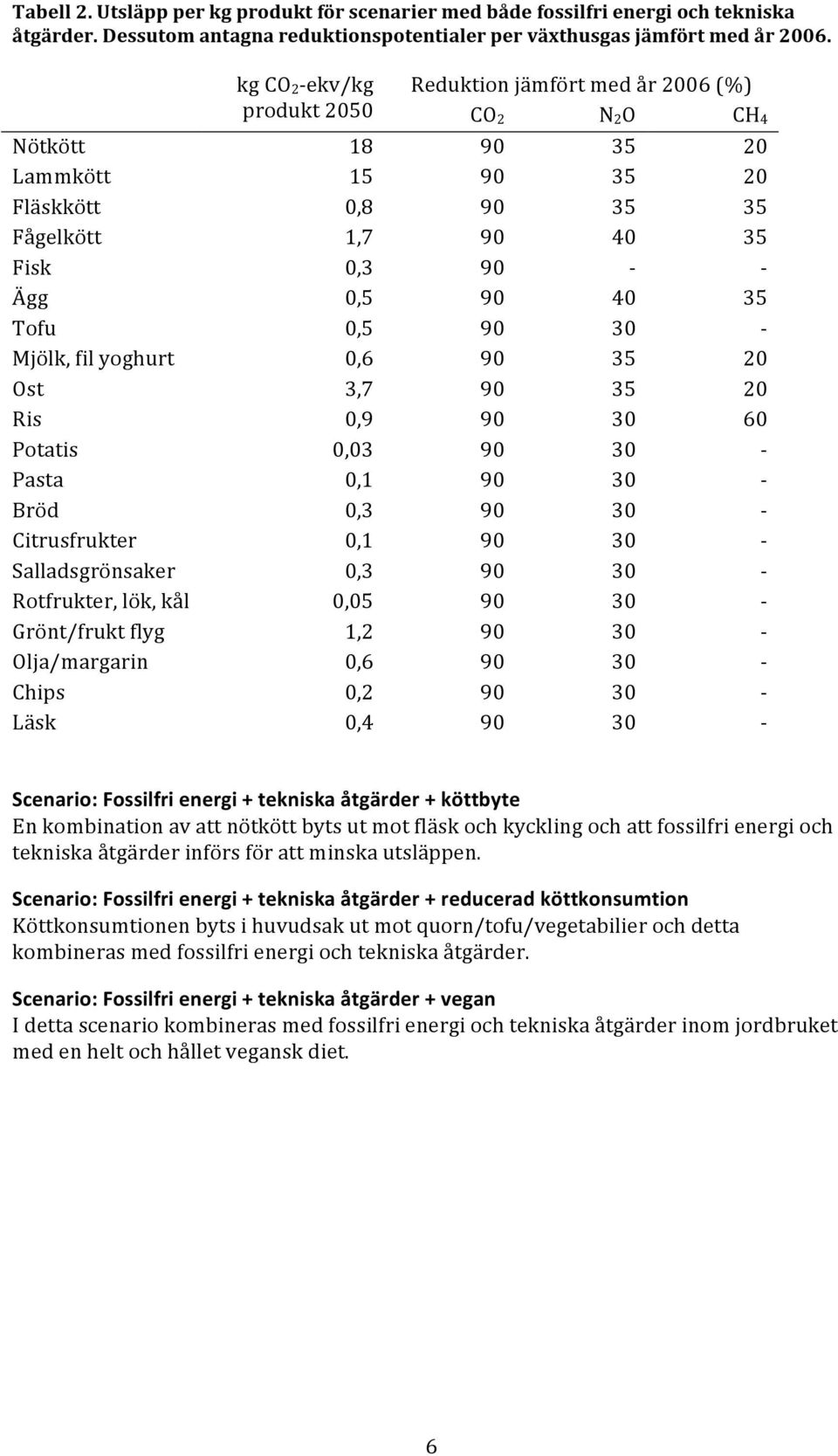 Tofu 0,5 90 30 - Mjölk, fil yoghurt 0,6 90 35 20 Ost 3,7 90 35 20 Ris 0,9 90 30 60 Potatis 0,03 90 30 - Pasta 0,1 90 30 - Bröd 0,3 90 30 - Citrusfrukter 0,1 90 30 - Salladsgrönsaker 0,3 90 30 -