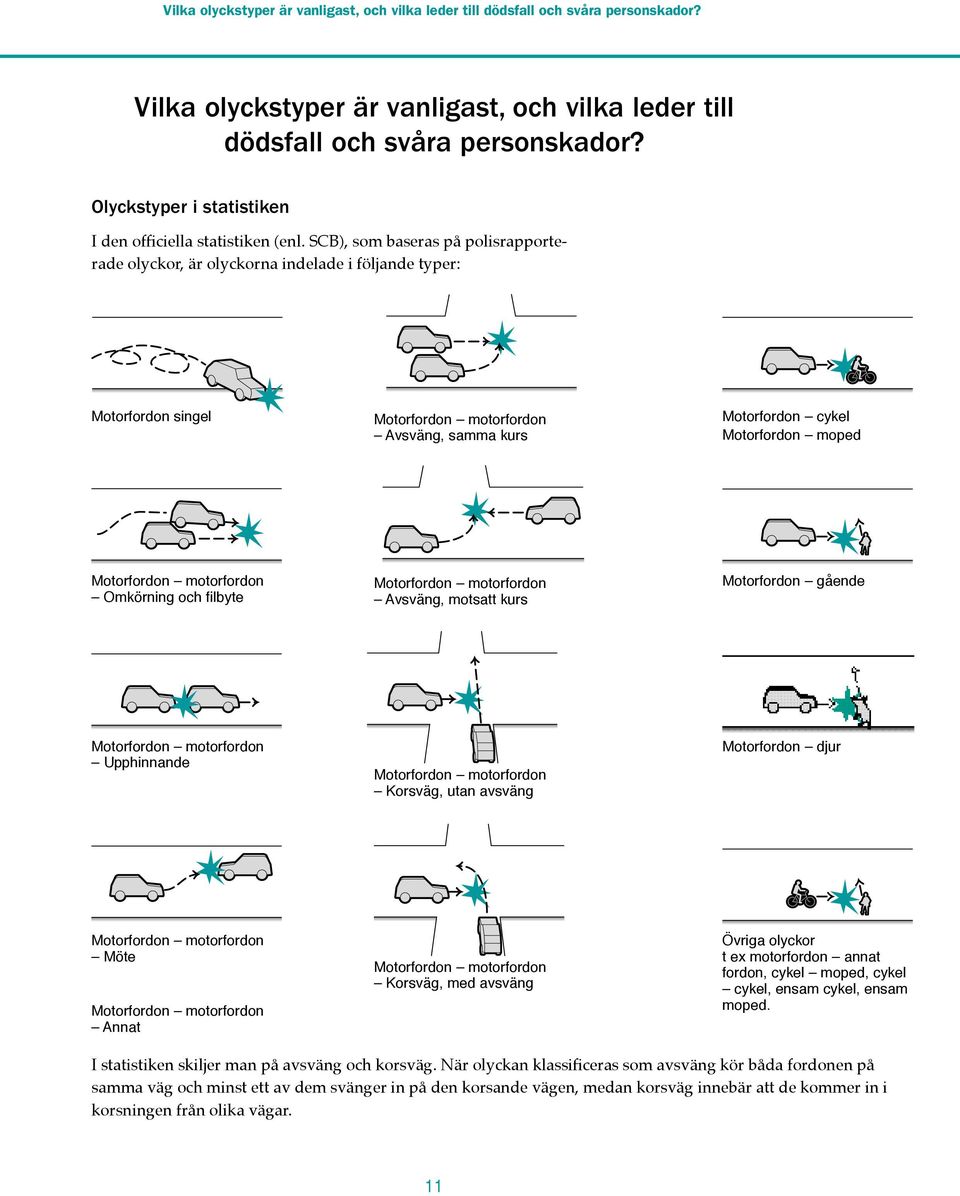 SCB), som baseras på polisrapporterade olyckor, är olyckorna indelade i följande typer: Motorfordon singel Motorfordon motorfordon Avsväng, samma kurs Motorfordon cykel Motorfordon moped Motorfordon