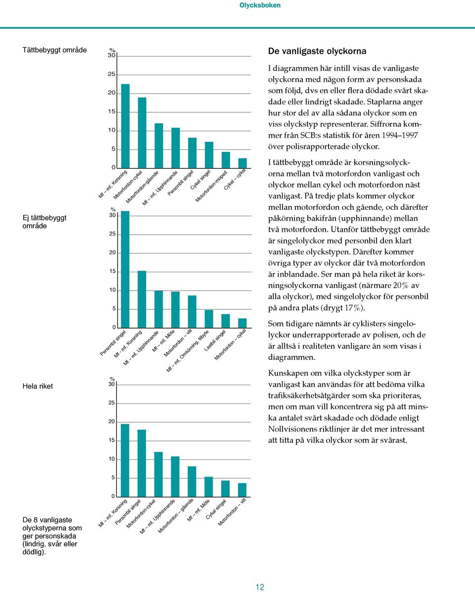 cykel De vanligaste olyckorna I diagrammen här intill visas de vanligaste olyckorna med någon form av personskada som följd, dvs en eller flera dödade svårt skadade eller lindrigt skadade.