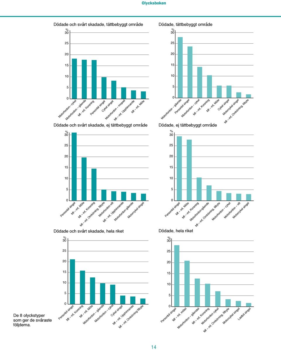 mf, Möte Dödade, ej tättbebyggt område Cykel singel Motorcykel singel Mf mf, Omkörning, filbyte 25 25 20 20 15 15 10 10 5 5 0 Personbil singel 30 % Mf mf, Möte Mf mf, Korsning Mf mf, Omkörning,