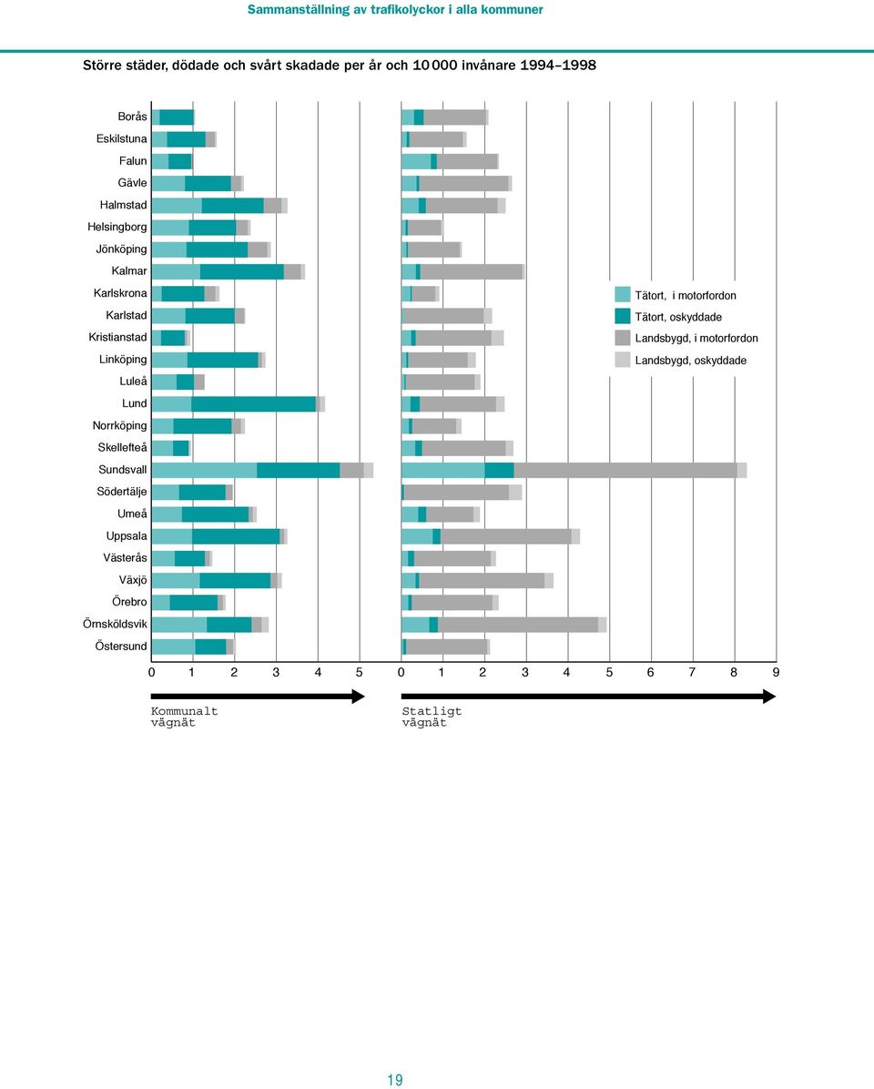 Norrköping Skellefteå Sundsvall Södertälje Umeå Uppsala Västerås Växjö Örebro Örnsköldsvik Östersund Tätort, i motorfordon