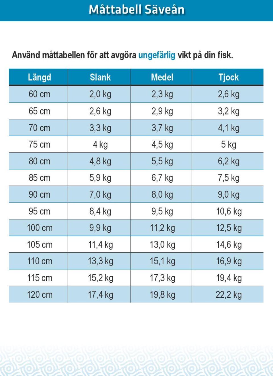 4,5 kg 5 kg 80 cm 4,8 kg 5,5 kg 6,2 kg 85 cm 5,9 kg 6,7 kg 7,5 kg 90 cm 7,0 kg 8,0 kg 9,0 kg 95 cm 8,4 kg 9,5 kg 10,6