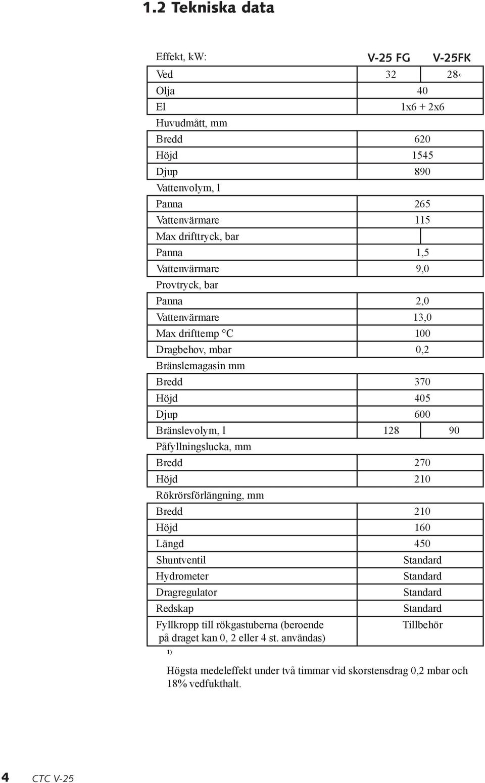 90 Påfyllningslucka, mm Bredd 270 Höjd 210 Rökrörsförlängning, mm Bredd 210 Höjd 160 Längd 450 Shuntventil Hydrometer Dragregulator Redskap Fyllkropp till rökgastuberna (beroende på