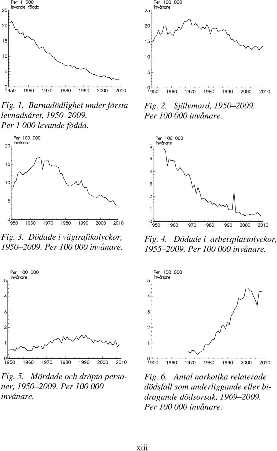 Dödade i arbetsplatsolyckor, 1955 2009. Per 100 000 invånare. Fig. 5. Mördade och dräpta personer, 1950 2009.