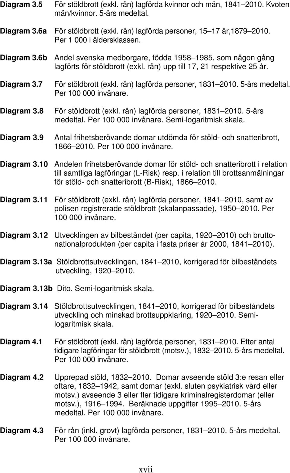 8 Diagram 3.9 För stöldbrott (exkl. rån) lagförda personer, 1831 2010. 5-års medeltal. Per 100 000 invånare. För stöldbrott (exkl. rån) lagförda personer, 1831 2010. 5-års medeltal. Per 100 000 invånare. Semi-logaritmisk skala.