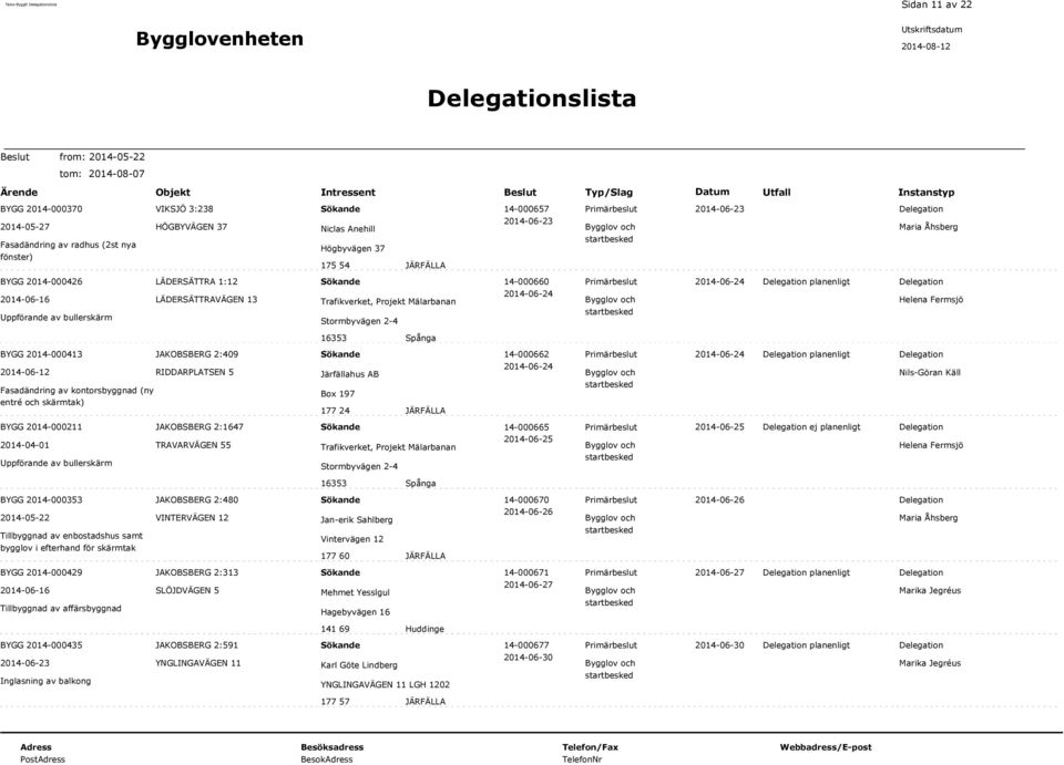 Järfällahus AB Box 197 177 24 JÄRFÄLLA 14-000662 2014-06-24 2014-06-24 planenligt BYGG 2014-000211 2014-04-01 JAKOBSBERG 2:1647 TRAVARVÄGEN 55 14-000665 2014-06-25 2014-06-25 ej planenligt BYGG