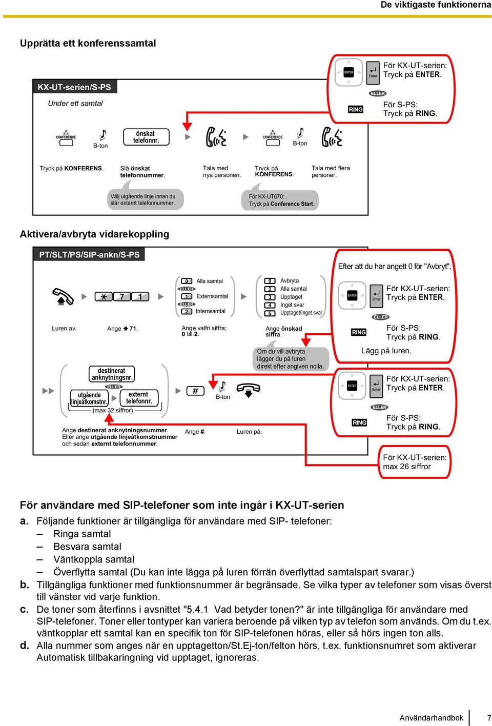 För KX-UT670: Tryck på Conference Start. Aktivera/avbryta vidarekoppling PT/SLT/PS/SIP-ankn/S-PS Luren av. 7 Ange 71. destinerat anknytningsnr. 1 utgående externt linjeåtkomstnr. telefonnr.