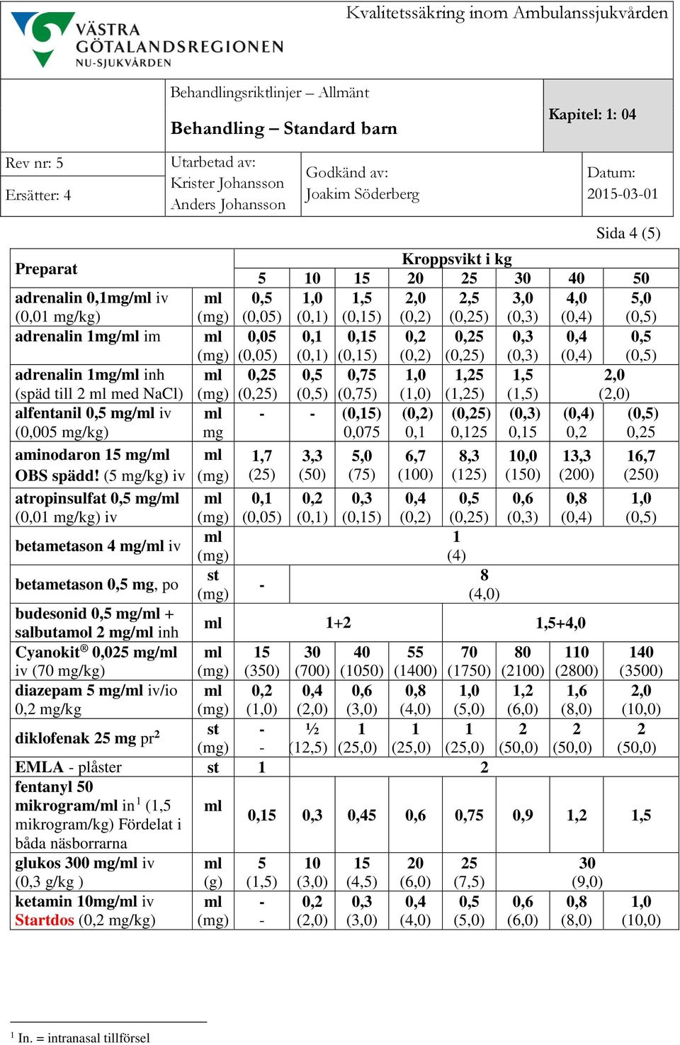 (5 mg/kg) iv atropinsulfat 0,5 mg/ml (0,01 mg/kg) iv betametason 4 mg/ml iv betametason 0,5 mg, po Anders Johansson ml (mg) ml (mg) ml (mg) ml mg ml (mg) ml (mg) ml (mg) st (mg) Sida 4 (5) Kroppsvikt