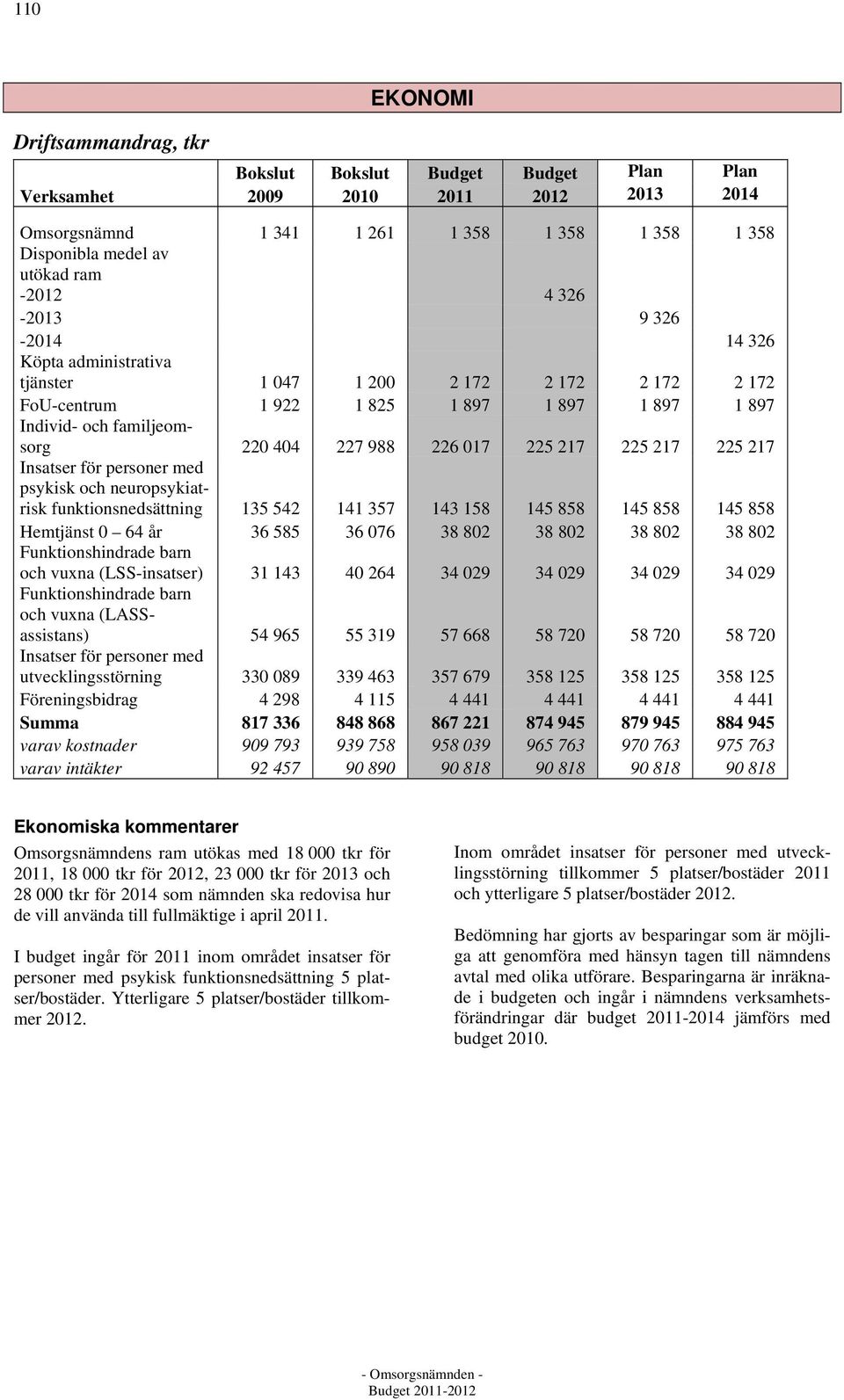 Insatser för personer med psykisk och neuropsykiatrisk funktionsnedsättning 135 542 141 357 143 158 145 858 145 858 145 858 Hemtjänst 0 64 år 36 585 36 076 38 802 38 802 38 802 38 802