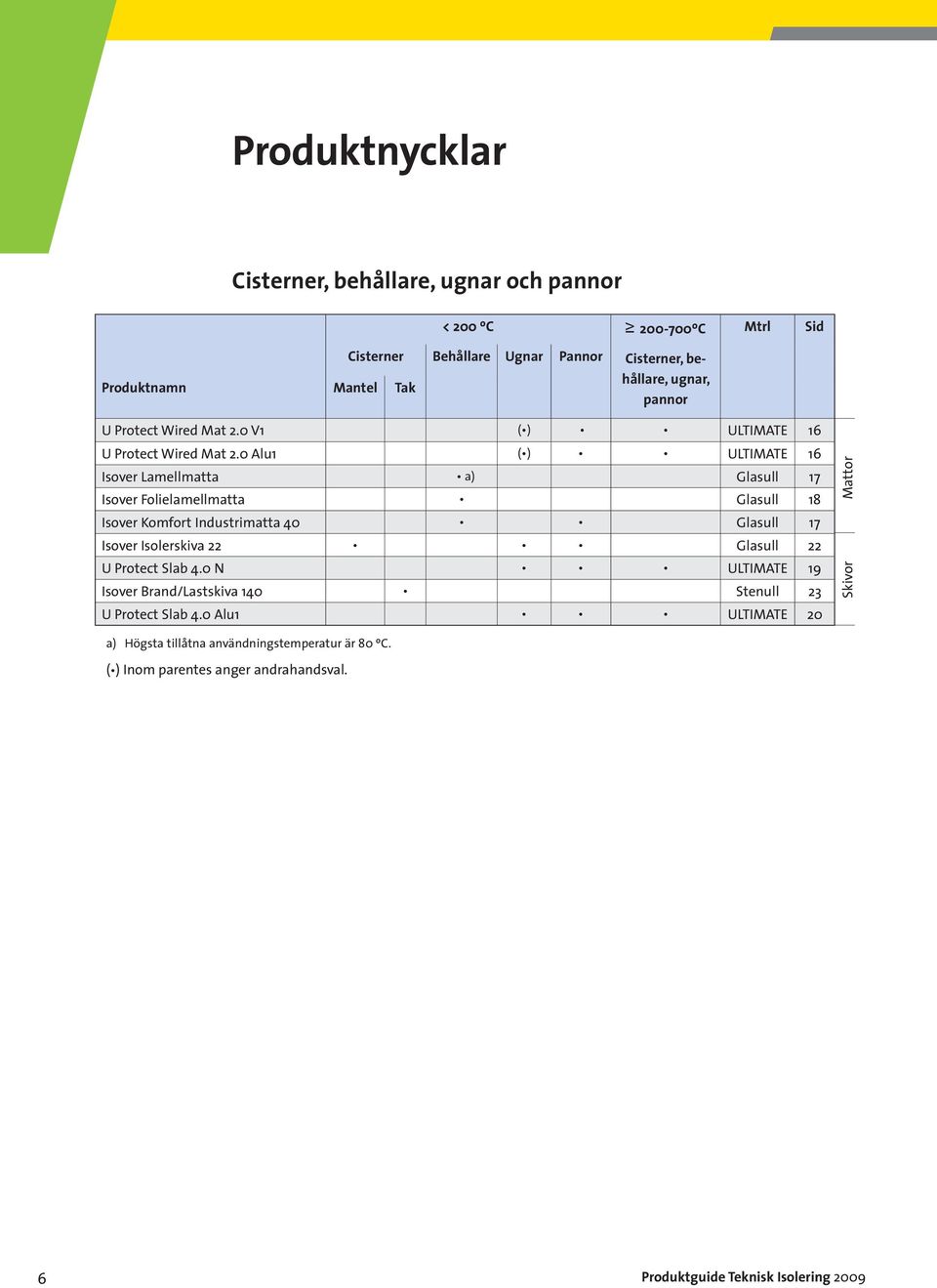 0 Alu1 ( ) ULTIMATE 16 Isover Lamellmatta a) Glasull 17 Isover Folielamellmatta Glasull 18 Isover Komfort Industrimatta 40 Glasull 17 Isover Isolerskiva 22