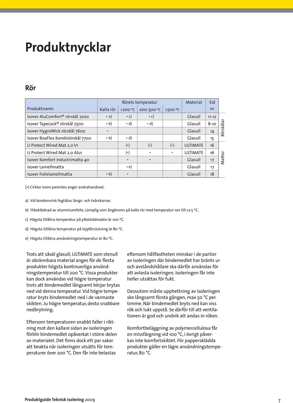 0 Alu1 ( ) ULTIMATE 16 Isover Komfort Industrimatta 40 Glasull 17 Isover Lamellmatta e) Glasull 17 Isover Folielamellmatta b) Glasull 18 Mattor Rörskålar ( ) Cirklar inom parentes anger andrahandsval.