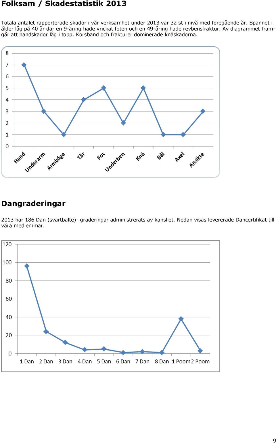 Av diagrammet framgår att handskador låg i topp. Korsband och frakturer dominerade knäskadorna.