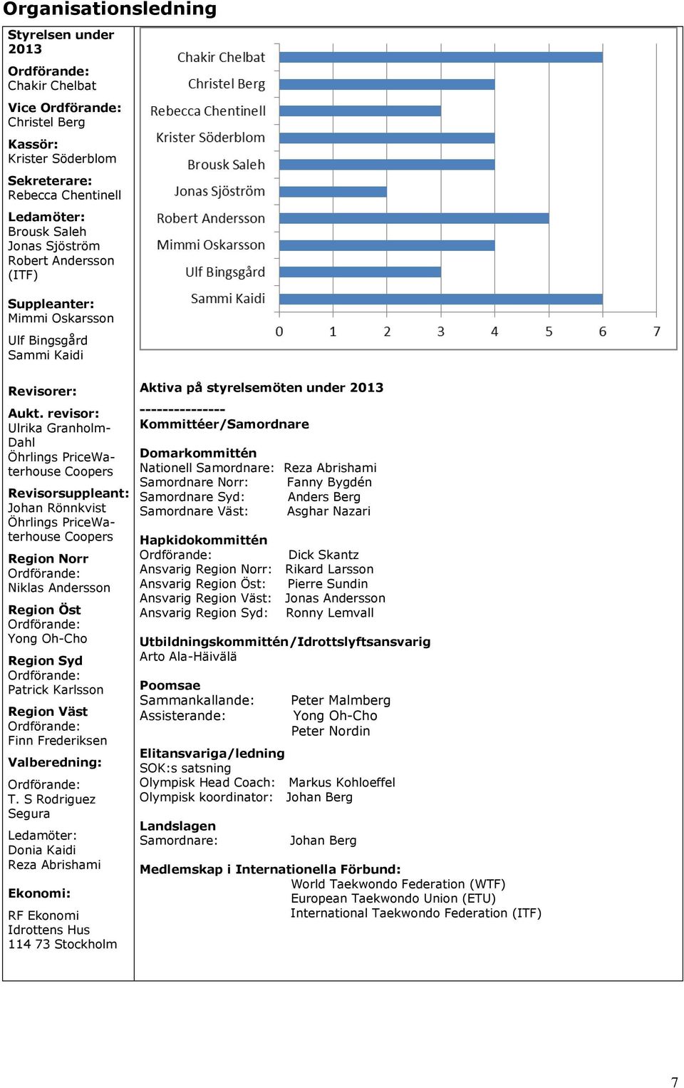 revisor: Ulrika Granholm Dahl Öhrlings PriceWaterhouse Coopers Revisorsuppleant: Johan Rönnkvist Öhrlings PriceWaterhouse Coopers Region Norr Ordförande: Niklas Andersson Region Öst Ordförande: Yong