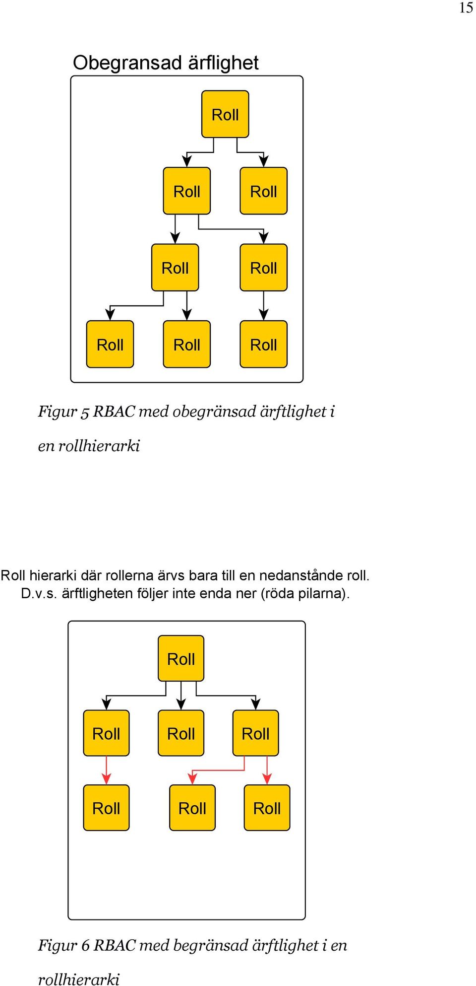 en nedanstånde roll. D.v.s. ärftligheten följer inte enda ner (röda pilarna).