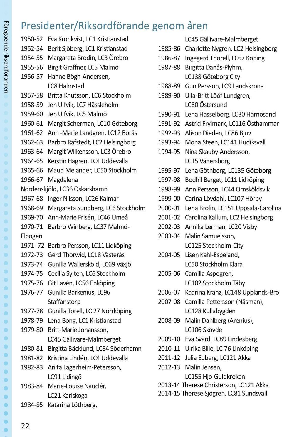 Göteborg 1961-62 Ann -Marie Landgren, LC12 Borås 1962-63 Barbro Rafstedt, LC2 Helsingborg 1963-64 Margit Wilkensson, LC3 Örebro 1964-65 Kerstin Hagren, LC4 Uddevalla 1965-66 Maud Melander, LC50