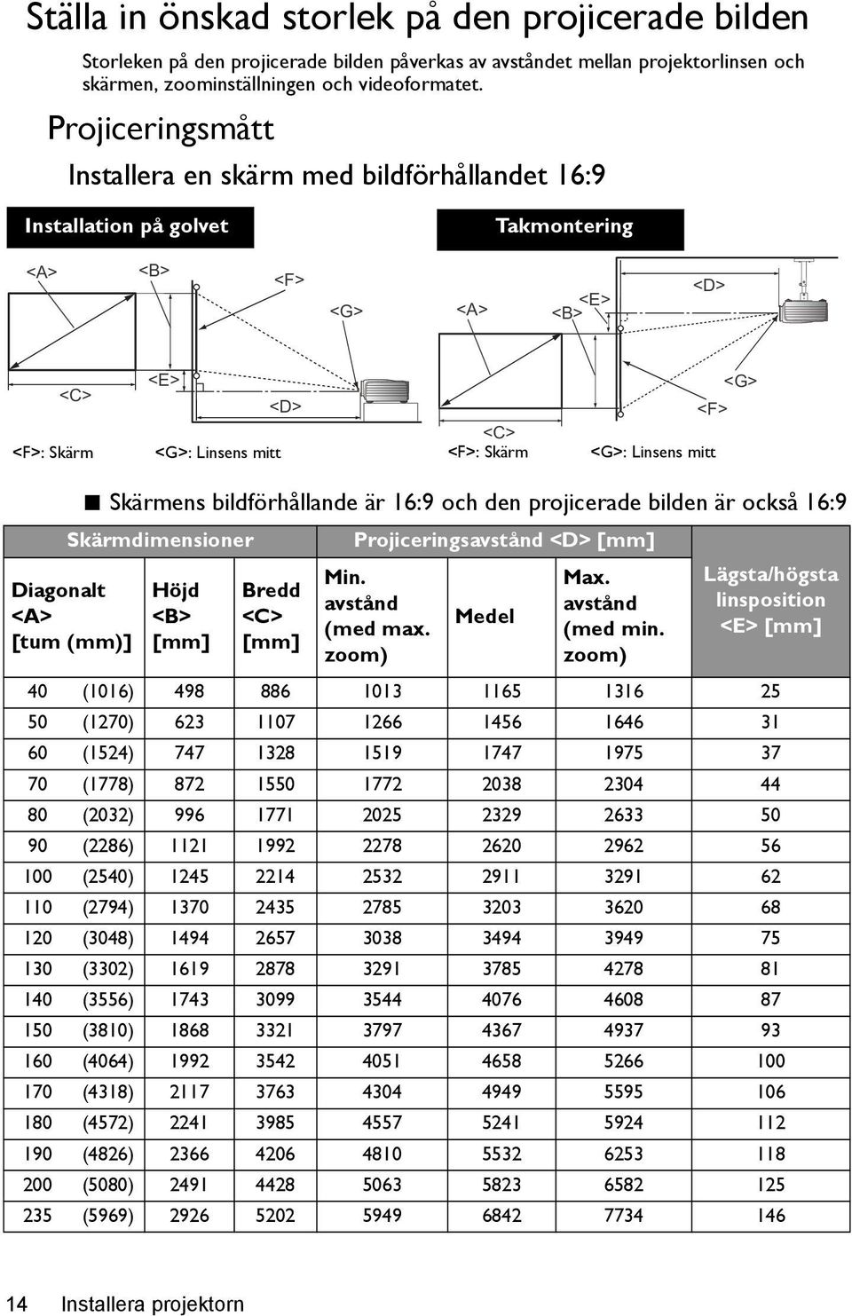 Linsens mitt <G> Skärmens bildförhållande är 16:9 och den projicerade bilden är också 16:9 Skärmdimensioner Diagonalt <A> [tum (mm)] Höjd <B> [mm] Bredd <C> [mm] Projiceringsavstånd <D> [mm] Min.