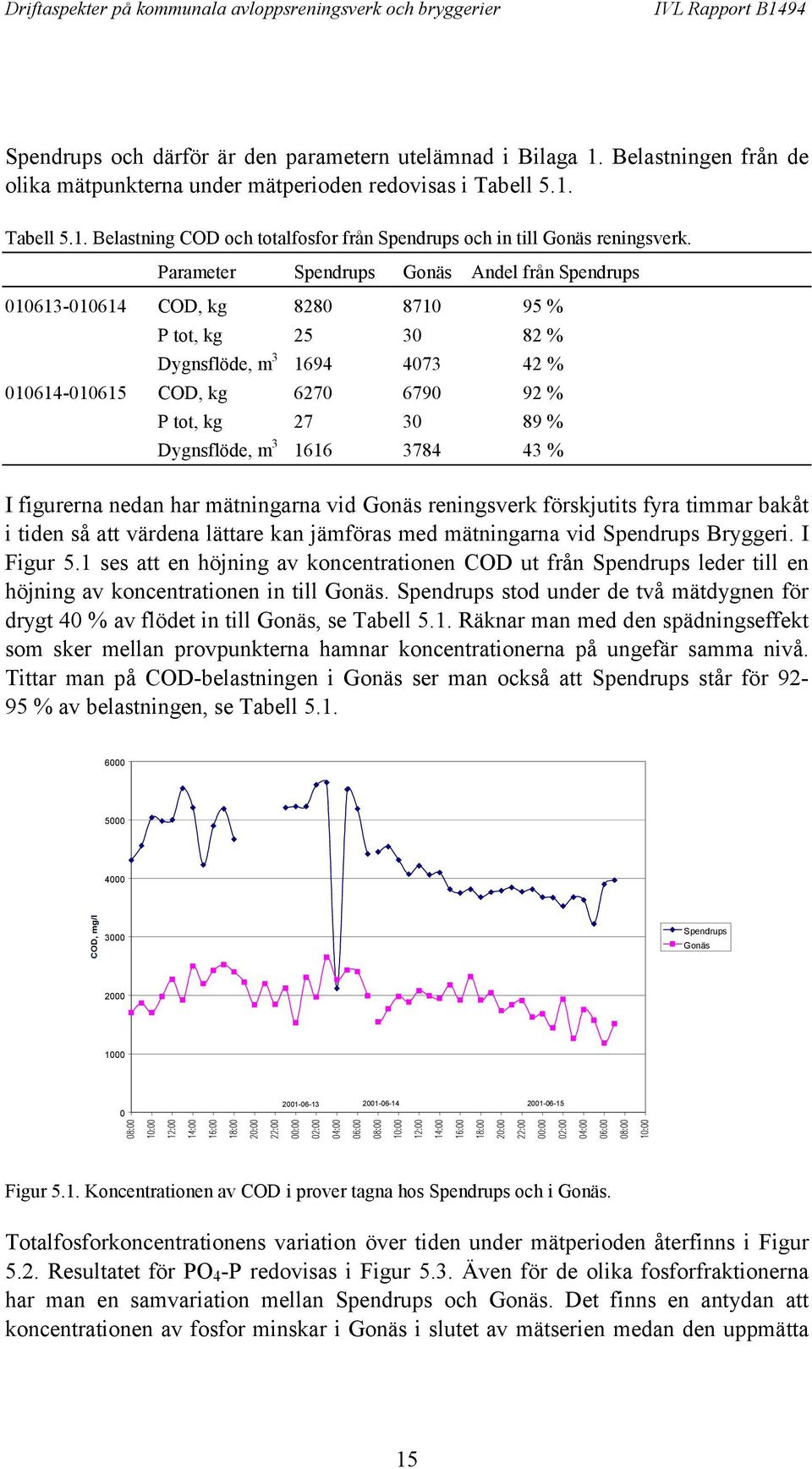 Dygnsflöde, m 3 1616 3784 43 % I figurerna nedan har mätningarna vid Gonäs reningsverk förskjutits fyra timmar bakåt i tiden så att värdena lättare kan jämföras med mätningarna vid Spendrups Bryggeri.