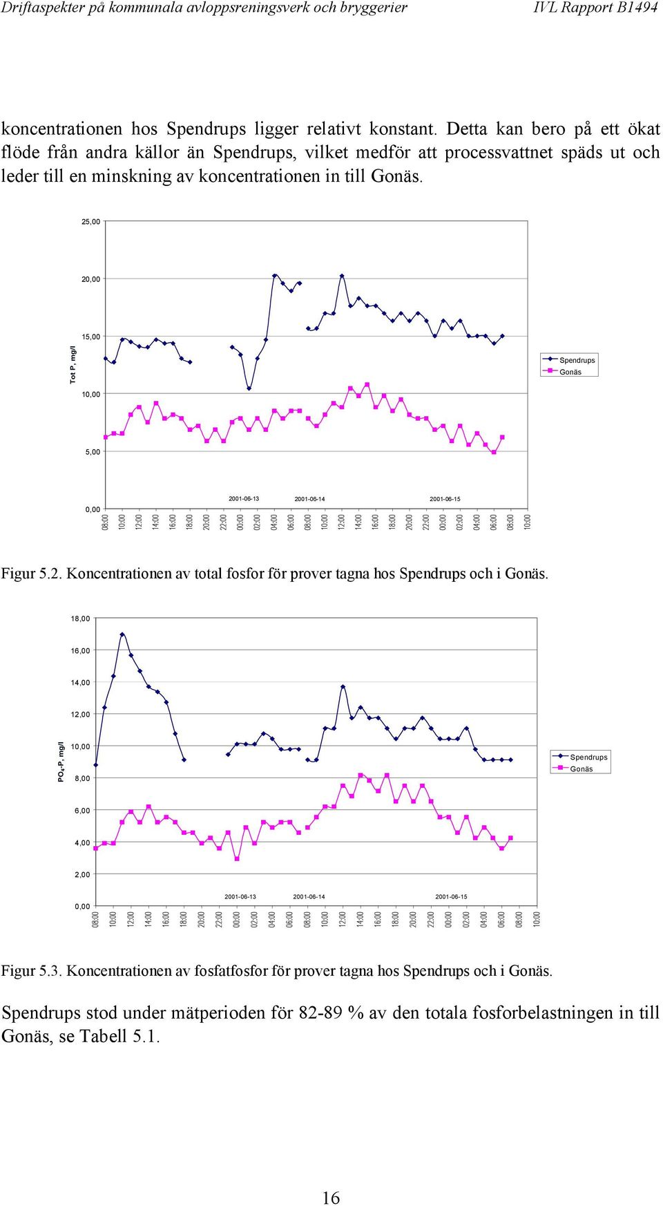 25,00 20,00 15,00 Spendrups Gonäs 10,00 5,00 0,00 2001-06-13 2001-06-14 2001-06-15 Figur 5.2. Koncentrationen av total fosfor för prover tagna hos Spendrups och i Gonäs.