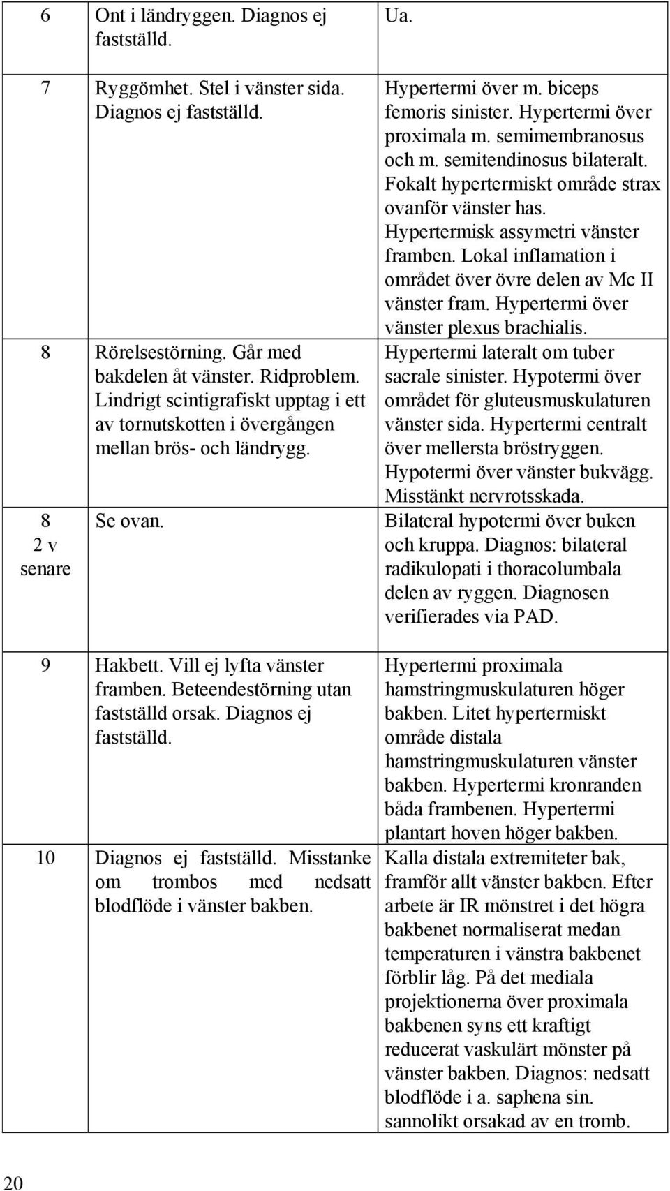 semimembranosus och m. semitendinosus bilateralt. Fokalt hypertermiskt område strax ovanför vänster has. Hypertermisk assymetri vänster framben.