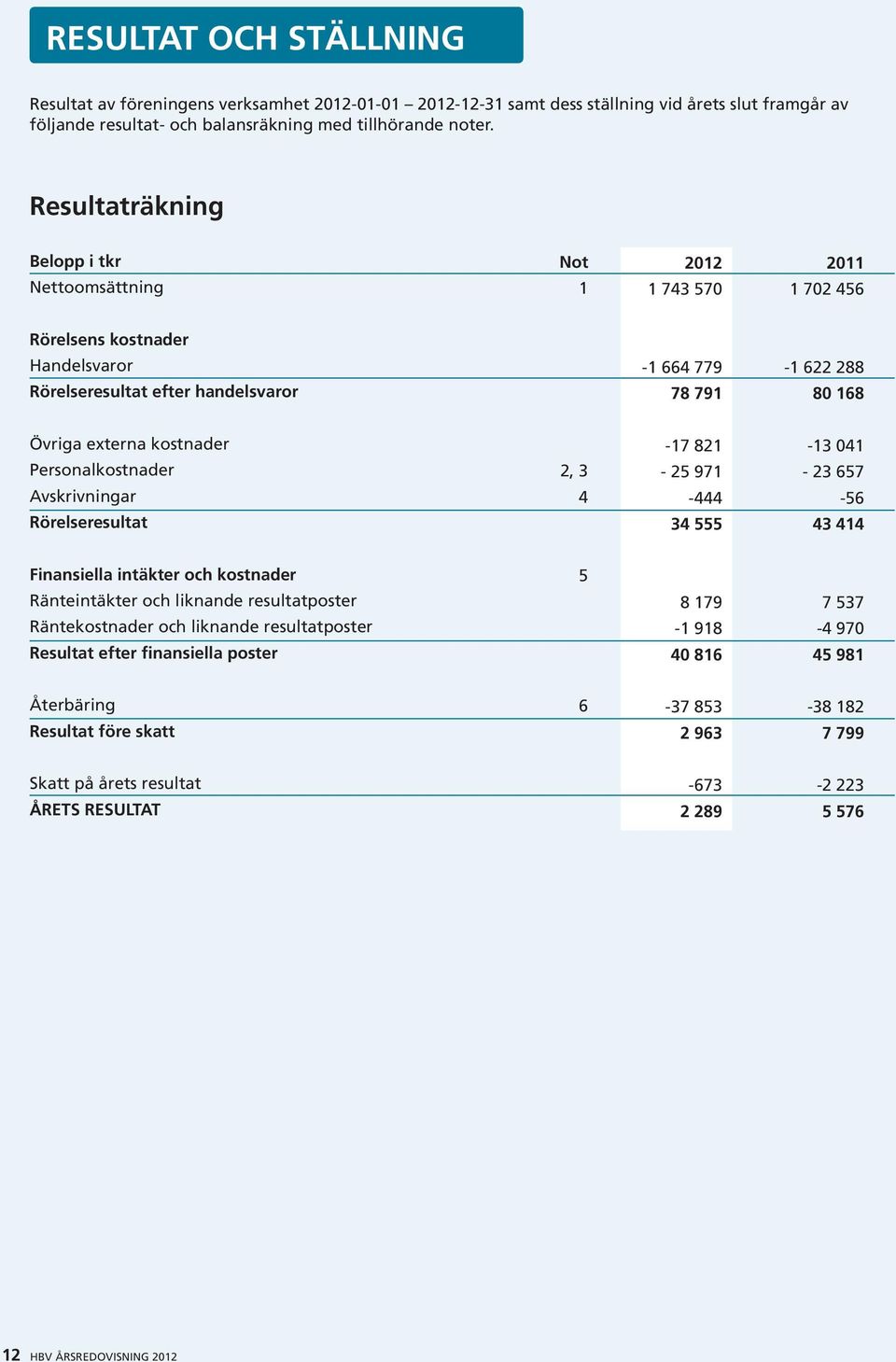 kostnader Personalkostnader Avskrivningar Rörelseresultat 2, 3 4-17 821-25 971-444 34 555-13 041-23 657-56 43 414 Finansiella intäkter och kostnader Ränteintäkter och liknande resultatposter