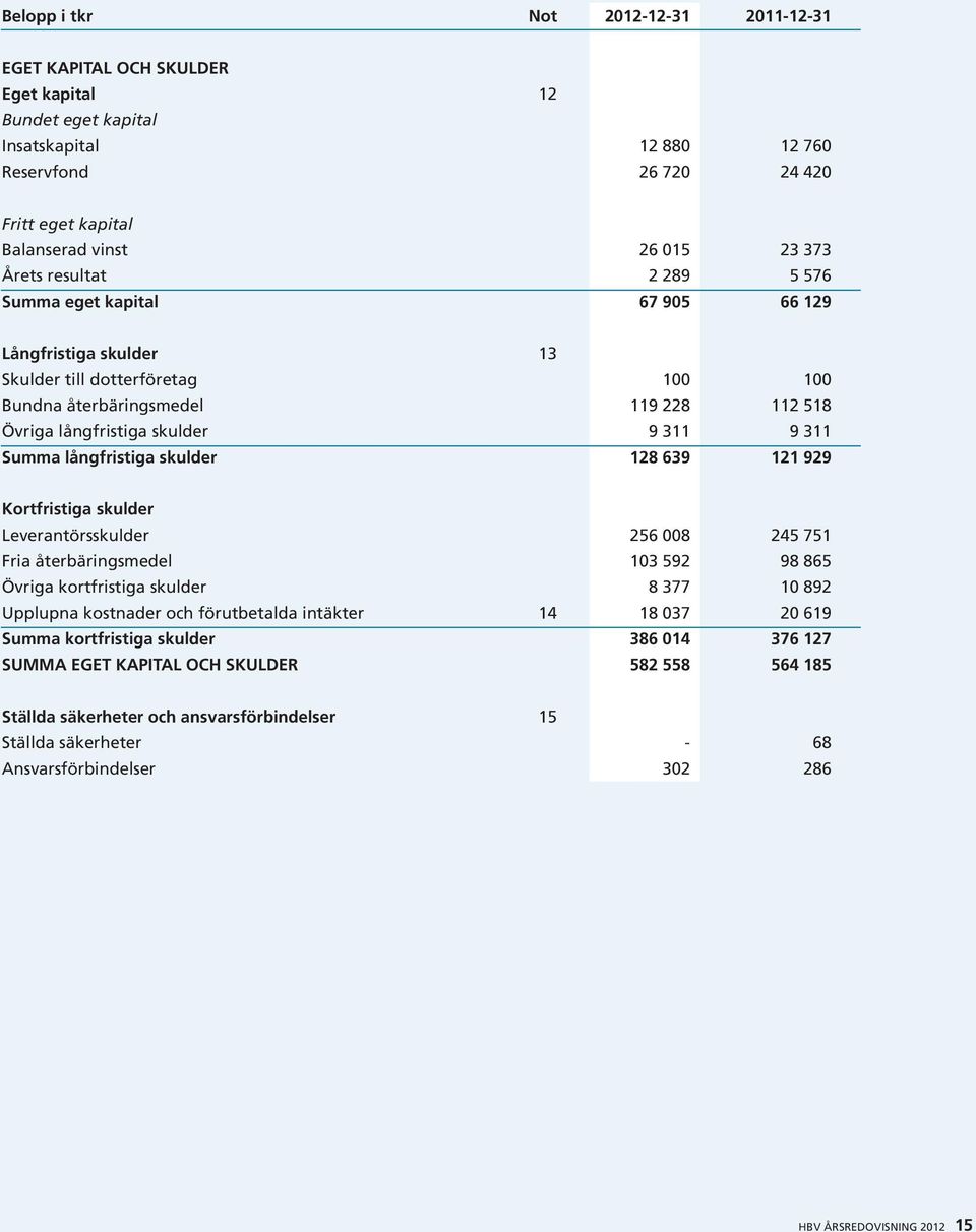 100 119 228 9 311 128 639 100 112 518 9 311 121 929 Kortfristiga skulder Leverantörsskulder Fria återbäringsmedel Övriga kortfristiga skulder Upplupna kostnader och förutbetalda intäkter Summa