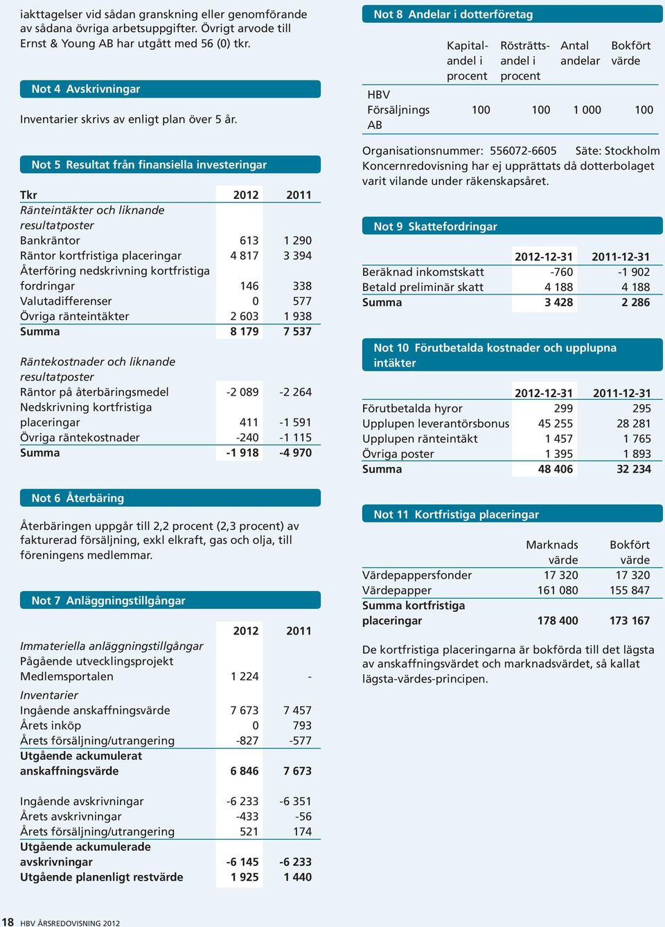 Not 5 Resultat från finansiella investeringar Tkr 2012 2011 Ränteintäkter och liknande resultatposter Bankräntor 613 1 290 Räntor kortfristiga placeringar 4 817 3 394 Återföring nedskrivning