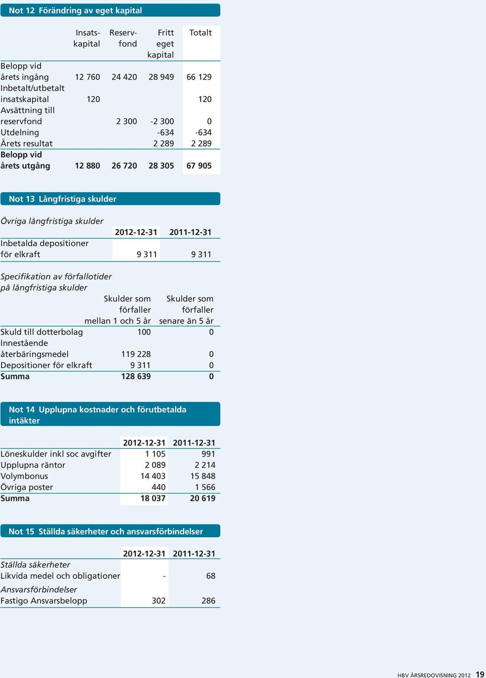 2011-12-31 Inbetalda depositioner för elkraft 9 311 9 311 Specifikation av förfallotider på långfristiga skulder Skulder som Skulder som förfaller förfaller mellan 1 och 5 år senare än 5 år Skuld