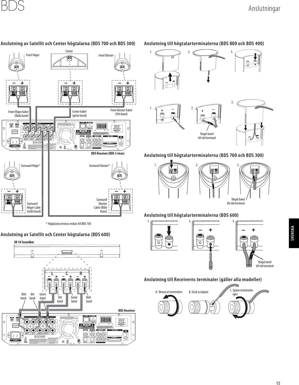 + färgat band till röd terminal Surround Höger* BDS Receiver (BDS 5 visas) Surround Vänster* Anslutning till högtalarterminalerna (BDS 700 och BDS 30