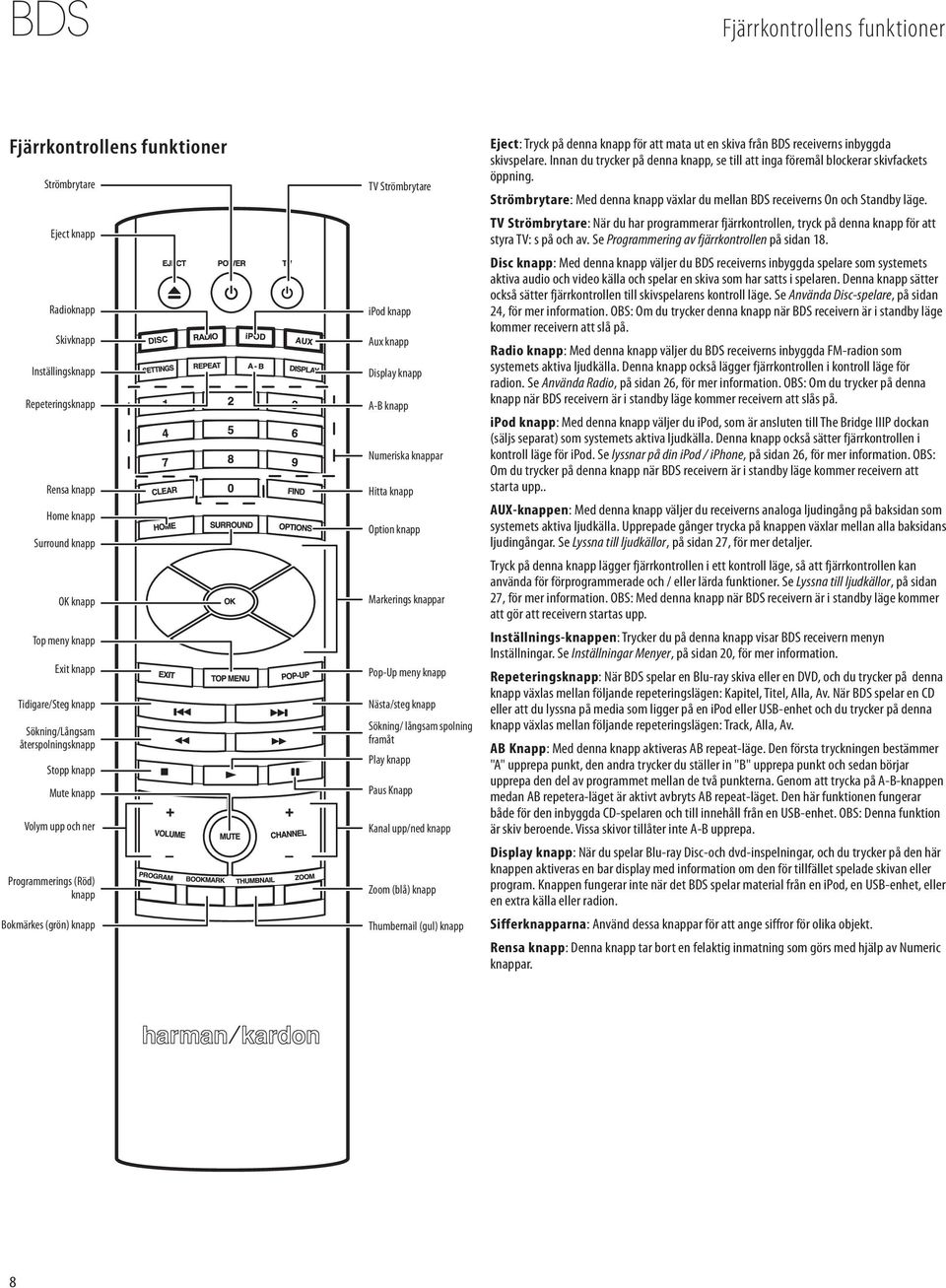 Display knapp A-B knapp Numeriska knappar Hitta knapp Option knapp Markerings knappar Pop-Up meny knapp Nästa/steg knapp Sökning/ långsam spolning framåt Play knapp Paus Knapp Kanal upp/ned knapp