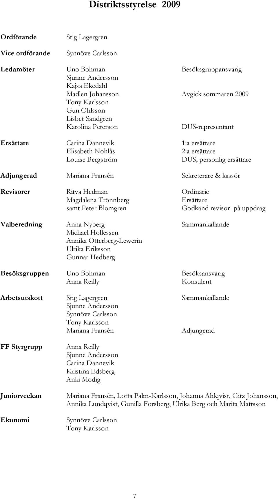 Mariana Fransén Sekreterare & kassör Revisorer Ritva Hedman Ordinarie Magdalena Trönnberg Ersättare samt Peter Blomgren Godkänd revisor på uppdrag Valberedning Anna Nyberg Sammankallande Michael