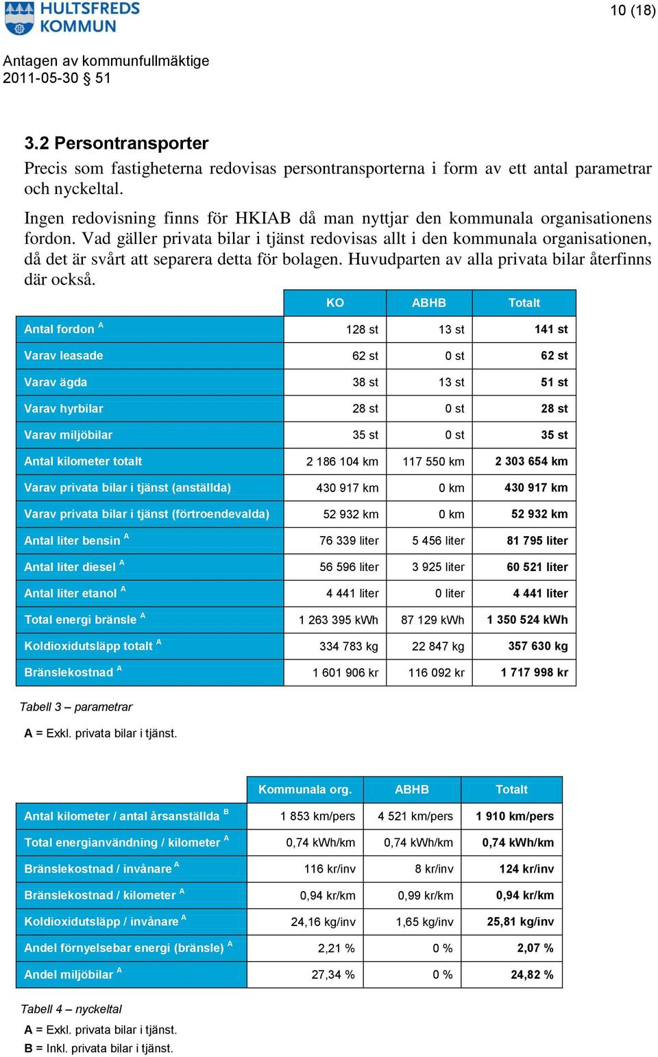 Vad gäller privata bilar i tjänst redovisas allt i den kommunala organisationen, då det är svårt att separera detta för bolagen. Huvudparten av alla privata bilar återfinns där också.