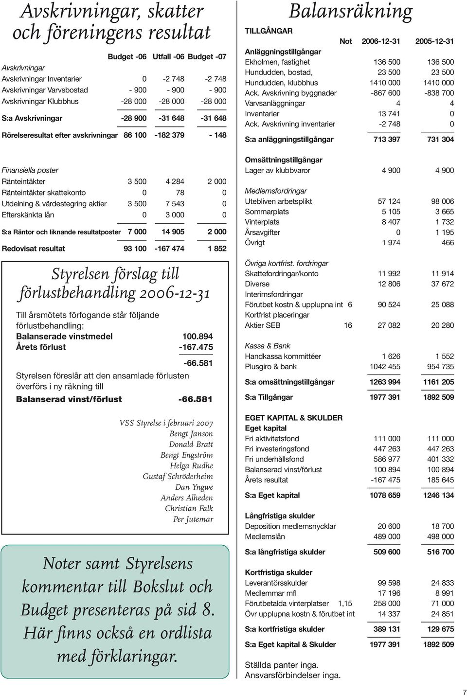 0 Utdelning & värdestegring aktier 3 500 7 543 0 Efterskänkta lån 0 3 000 0 S:a Räntor och liknande resultatposter 7 000 14 905 2 000 Redovisat resultat 93 100-167 474 1 852 Styrelsen förslag till