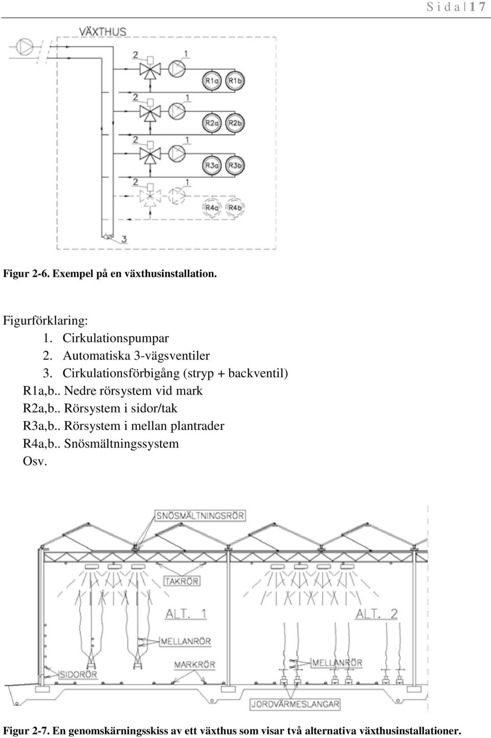 . Nedre rörsystem vid mark R2a,b.. Rörsystem i sidor/tak R3a,b.. Rörsystem i mellan plantrader R4a,b.