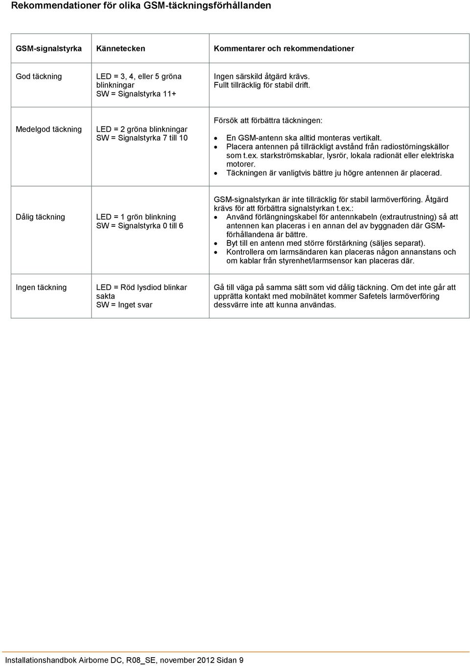 Medelgod täckning LED = 2 gröna blinkningar SW = Signalstyrka 7 till 10 Försök att förbättra täckningen: En GSM-antenn ska alltid monteras vertikalt.