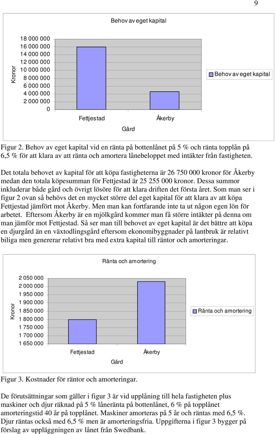 Det totala behovet av kapital för att köpa fastigheterna är 26 750 000 kronor för Åkerby medan den totala köpesumman för Fettjestad är 25 255 000 kronor.