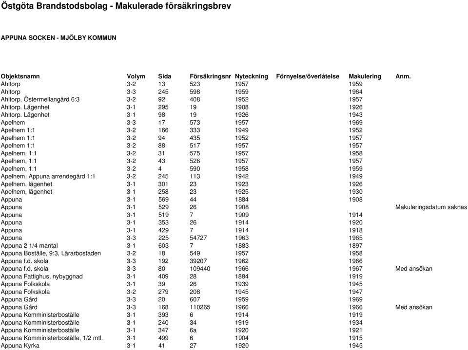 Lägenhet 98 19 1926 1943 Apelhem 3-3 17 573 1957 1969 Apelhem 1:1 3-2 166 333 1949 1952 Apelhem 1:1 3-2 94 435 1952 1957 Apelhem 1:1 3-2 88 517 1957 1957 Apelhem, 1:1 3-2 31 575 1957 1958 Apelhem,