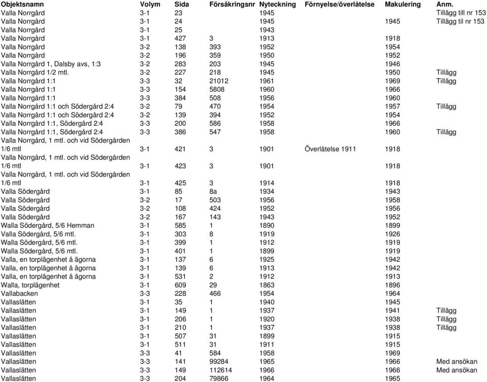 3-2 227 218 1945 1950 Tillägg Valla Norrgård 1:1 3-3 32 21012 1961 1969 Tillägg Valla Norrgård 1:1 3-3 154 5808 1960 1966 Valla Norrgård 1:1 3-3 384 508 1956 1960 Valla Norrgård 1:1 och Södergård 2:4