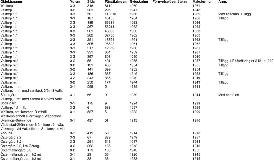 Valltorp 1:1 3-3 291 18759 1961 1962 Tillägg Valltorp 1:1 3-3 305 28802 1961 1962 Valltorp 1:1 3-3 317 12859 1960 1961 Valltorp 1:1 3-3 331 604 1959 1961 Valltorp 1:1 3-3 357 606 1959 1960 Valltorp m.