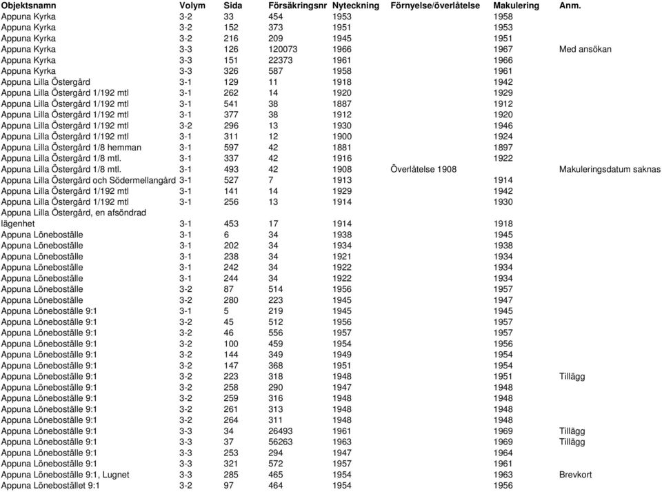 mtl 377 38 1912 1920 Appuna Lilla Östergård 1/192 mtl 3-2 296 13 1930 1946 Appuna Lilla Östergård 1/192 mtl 311 12 1900 1924 Appuna Lilla Östergård 1/8 hemman 597 42 1881 1897 Appuna Lilla Östergård