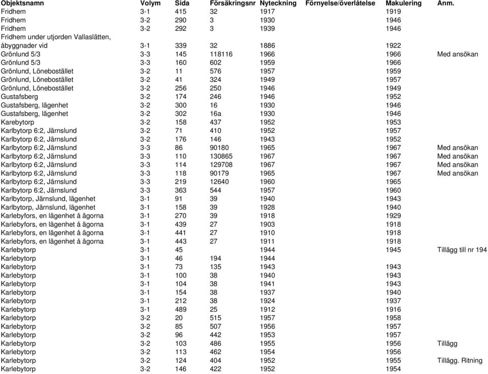 1952 Gustafsberg, lägenhet 3-2 300 16 1930 1946 Gustafsberg, lägenhet 3-2 302 16a 1930 1946 Karebytorp 3-2 158 437 1952 1953 Karlbytorp 6:2, Järnslund 3-2 71 410 1952 1957 Karlbytorp 6:2, Järnslund
