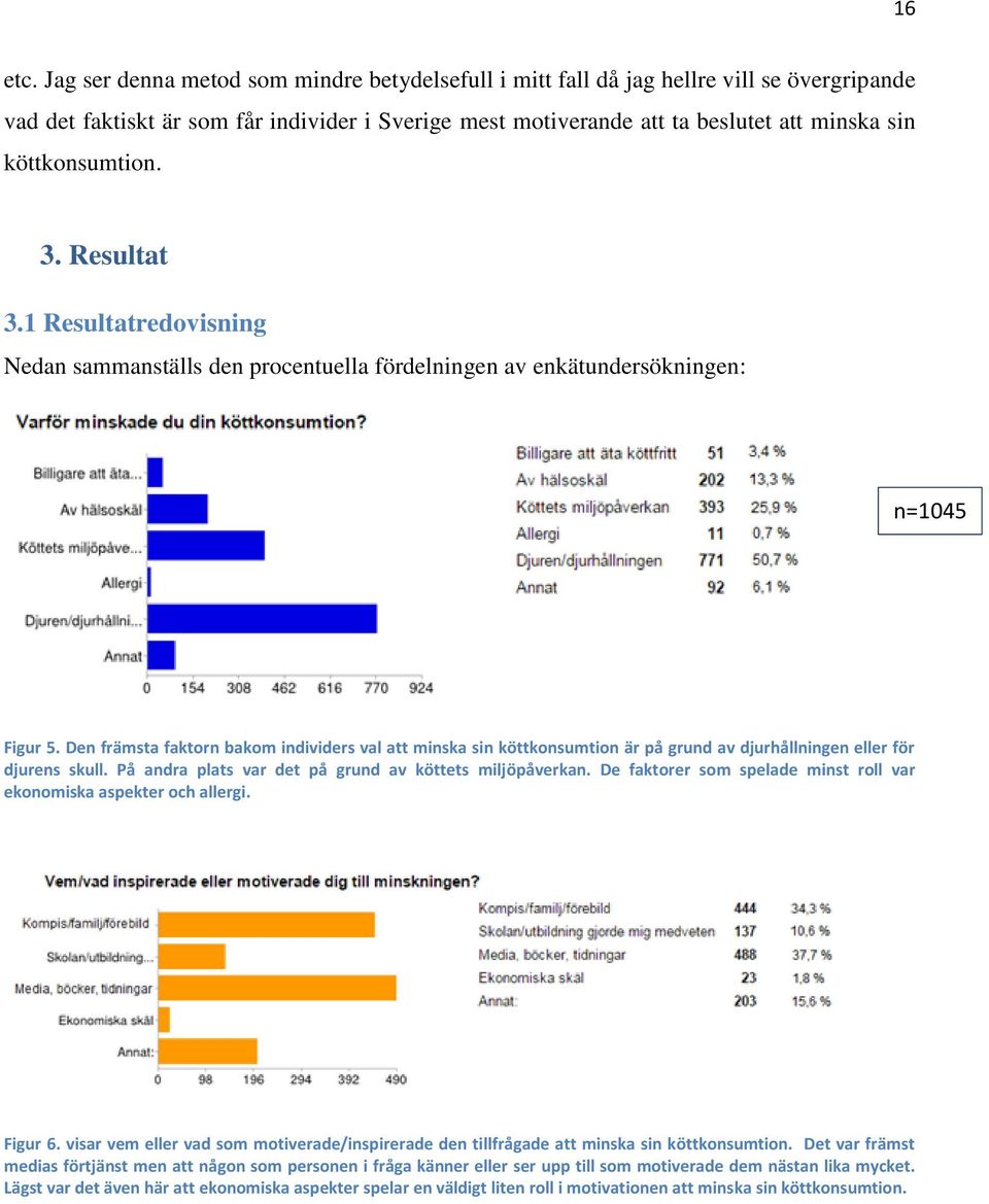 köttkonsumtion. 3. Resultat 3.1 Resultatredovisning Nedan sammanställs den procentuella fördelningen av enkätundersökningen: n=1045 Figur 5.