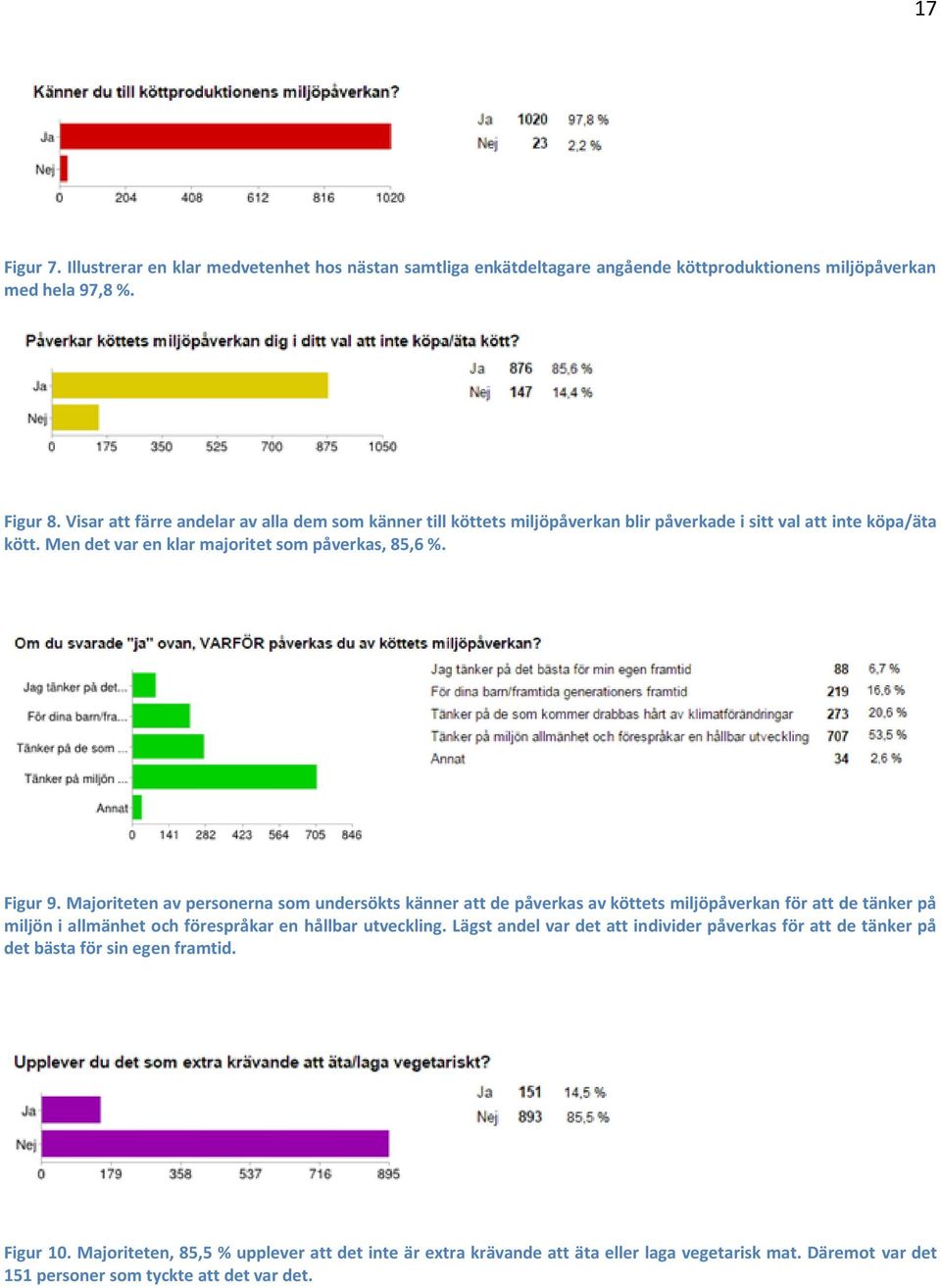 Majoriteten av personerna som undersökts känner att de påverkas av köttets miljöpåverkan för att de tänker på miljön i allmänhet och förespråkar en hållbar utveckling.