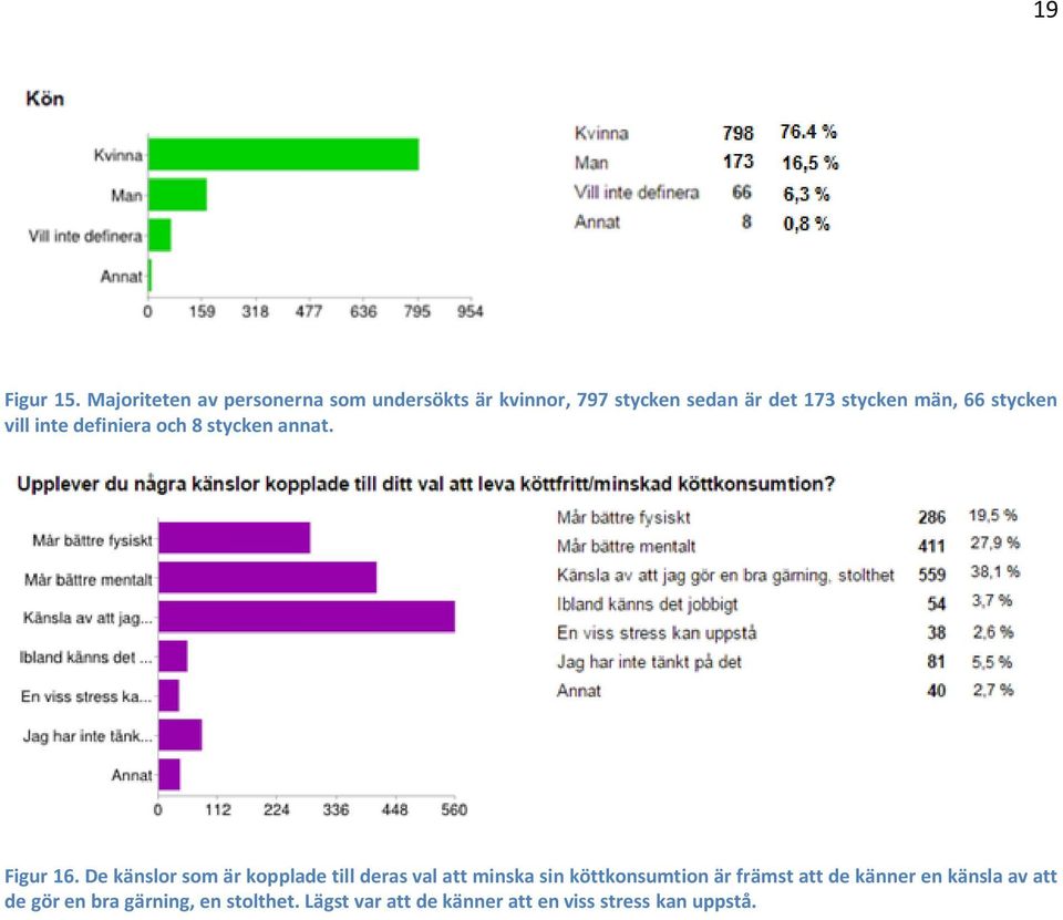 män, 66 stycken vill inte definiera och 8 stycken annat. Figur 16.