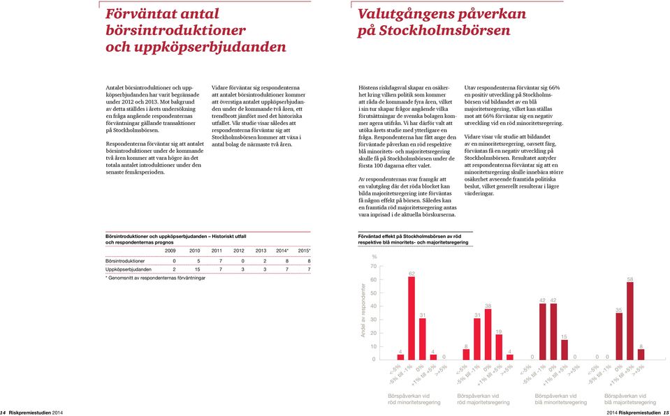 Respondenterna förväntar sig att antalet börsintroduktioner under de kommande två åren kommer att vara högre än det totala antalet introduktioner under den senaste femårsperioden.