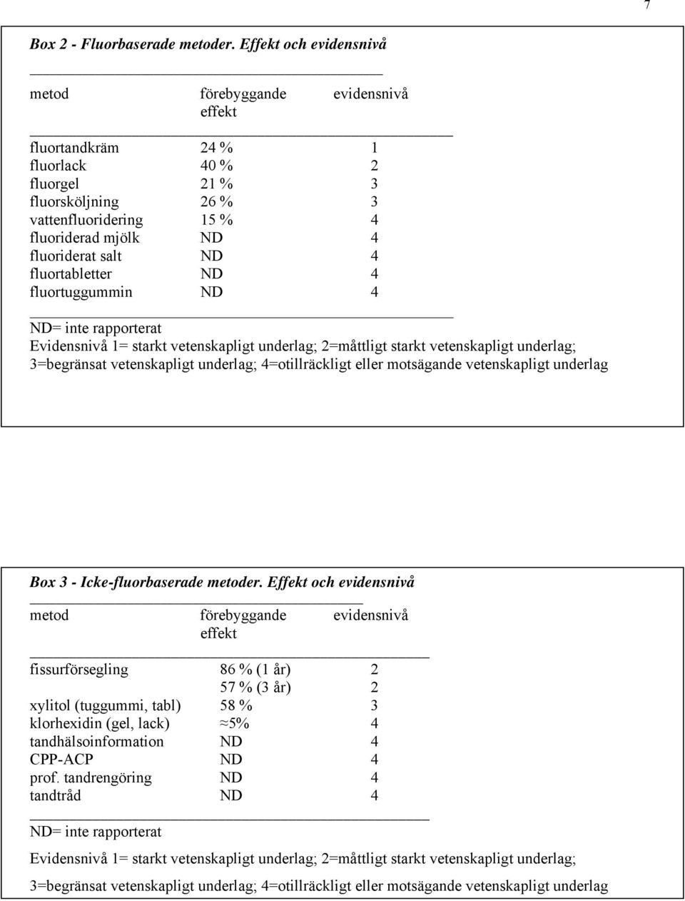 salt ND 4 fluortabletter ND 4 fluortuggummin ND 4 ND= inte rapporterat Evidensnivå 1= starkt vetenskapligt underlag; 2=måttligt starkt vetenskapligt underlag; 3=begränsat vetenskapligt underlag;