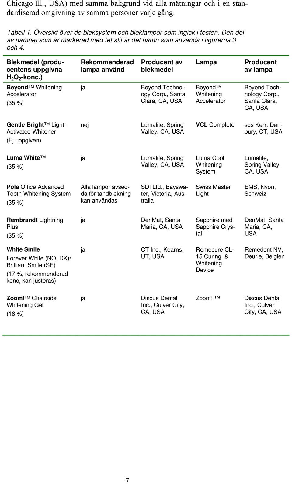 ) Rekommenderad lampa använd Producent av blekmedel Lampa Producent av lampa Beyond Whitening Accelerator (35 %) ja Beyond Technology Corp.