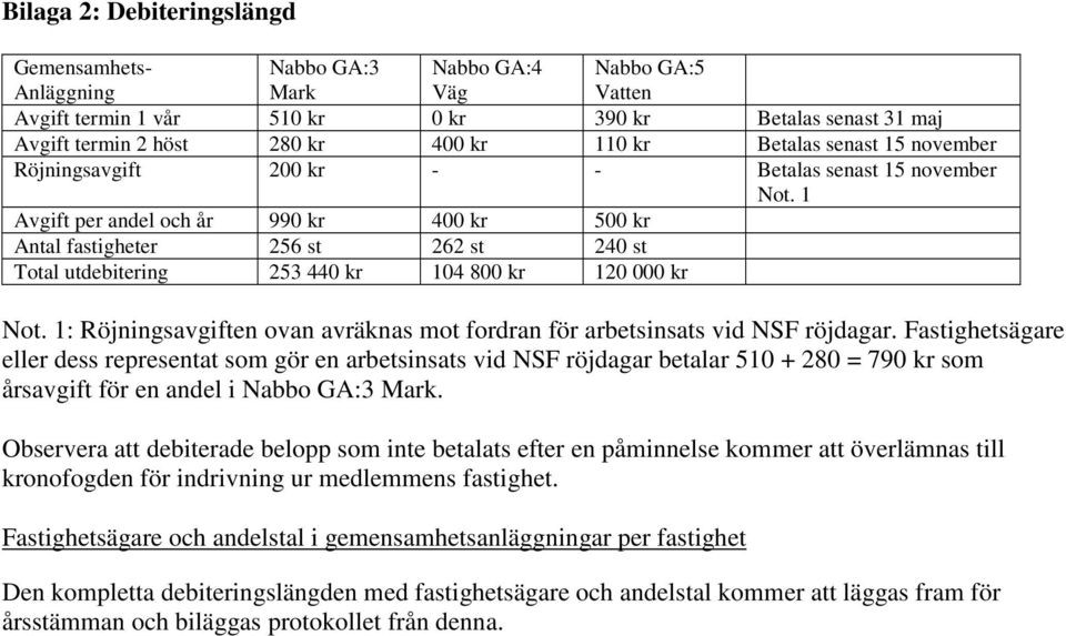 1 Avgift per andel och år 990 kr 400 kr 500 kr Antal fastigheter 256 st 262 st 240 st Total utdebitering 253 440 kr 104 800 kr 120 000 kr Not.