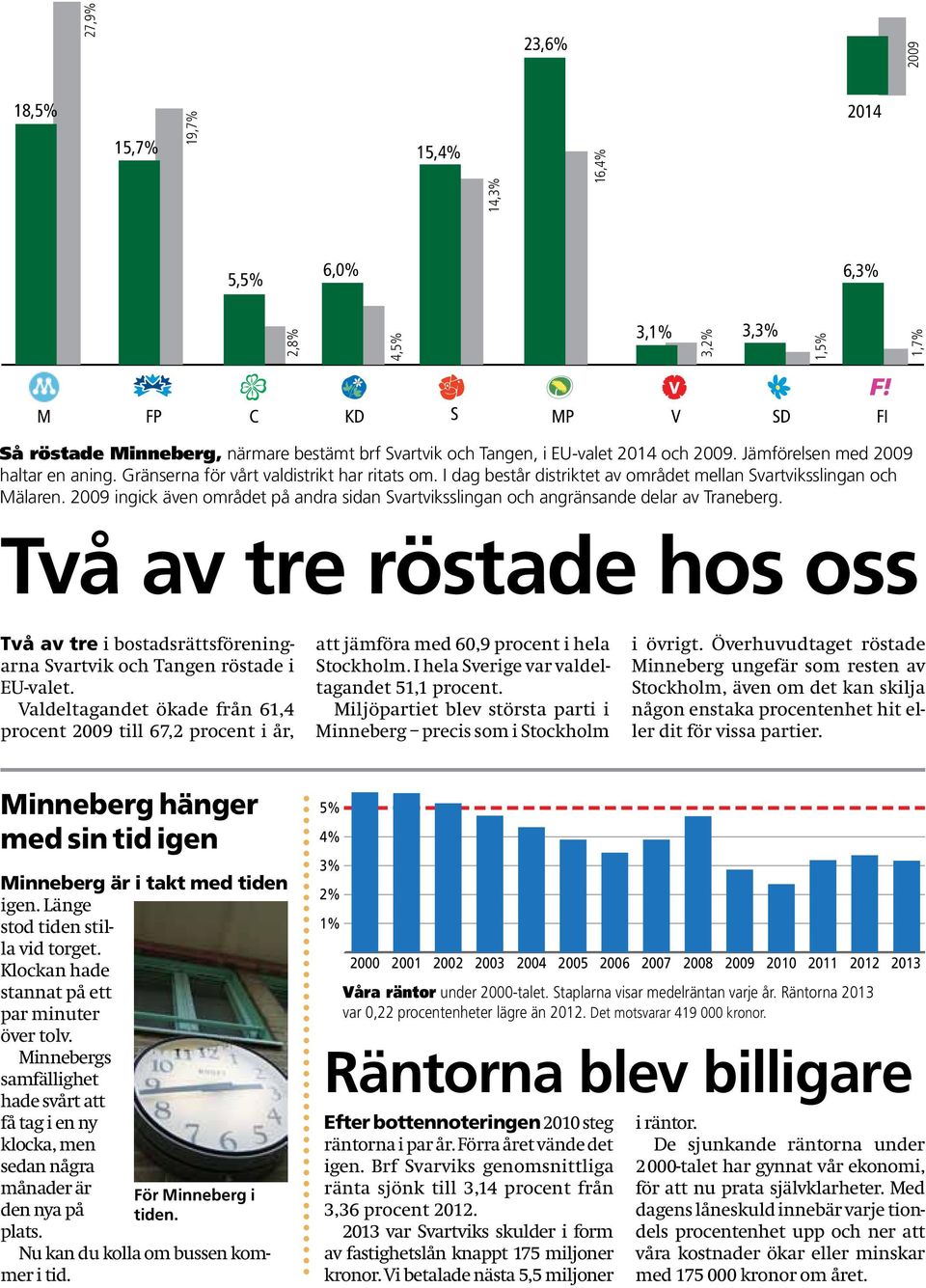 2009 ingick även området på andra sidan Svartviksslingan och angränsande delar av Traneberg. Två av tre röstade hos oss Två av tre i bostadsrättsföreningarna Svartvik och Tangen röstade i EU-valet.