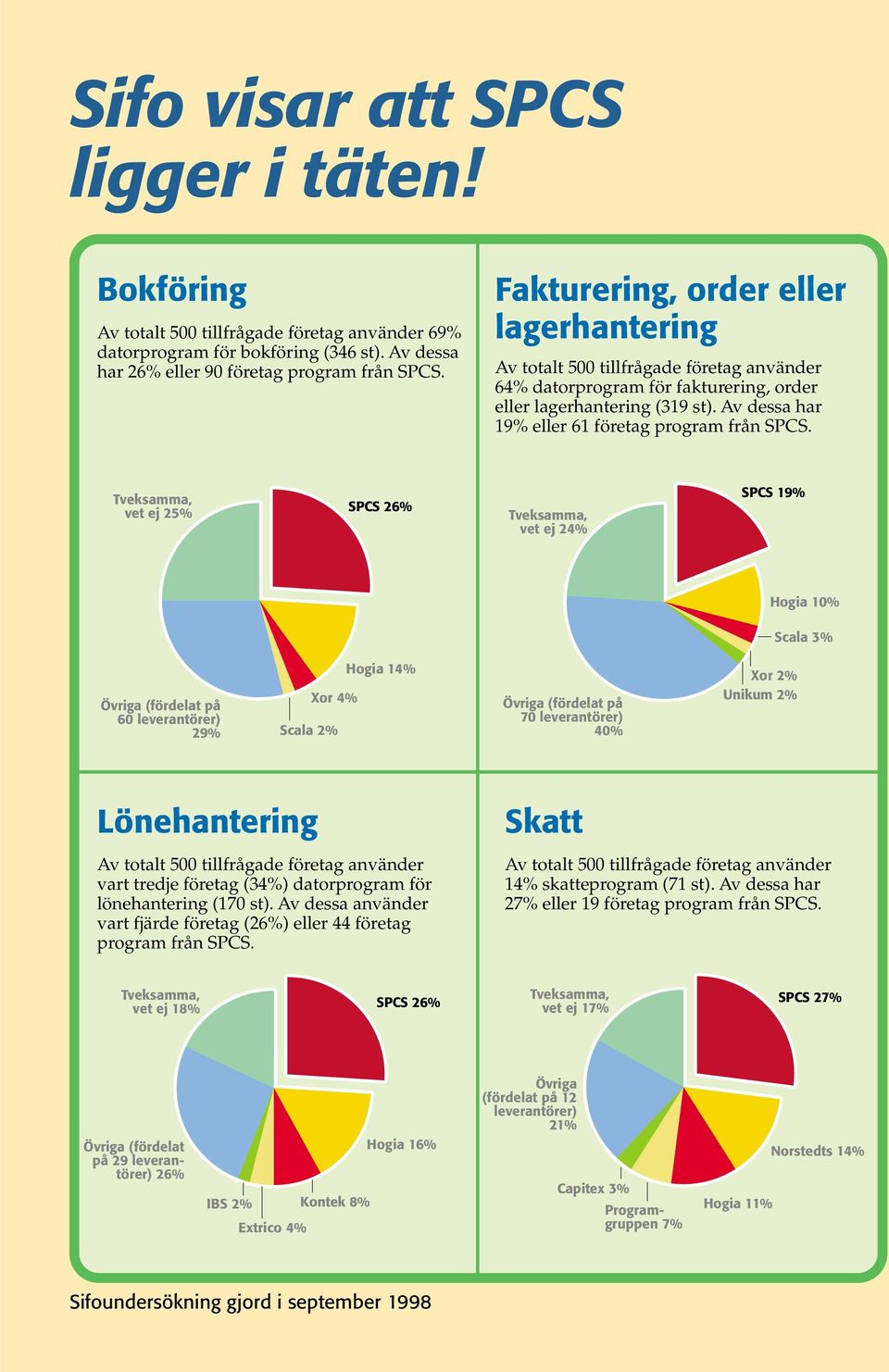 Av dessa har 19% eller 61 företag program från SPCS.